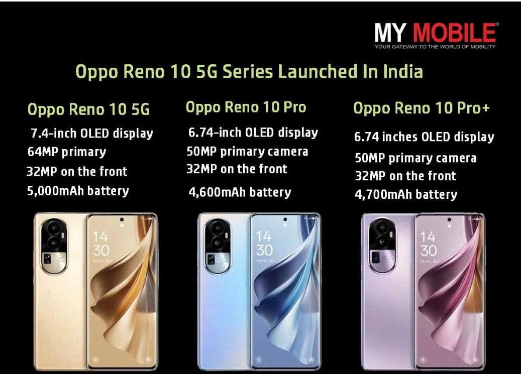 Oppo Reno 10 5G launched in India at Rs 32,999 in India: Check specs, sale  offers, and more - BusinessToday