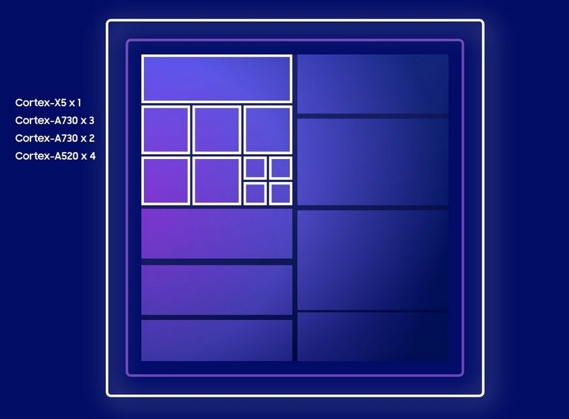 Deca-Core Architecture