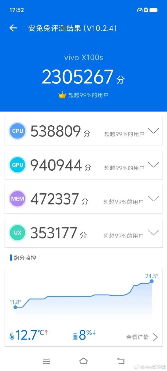 AnTuTu score of 1,230,267 showcases superior performance