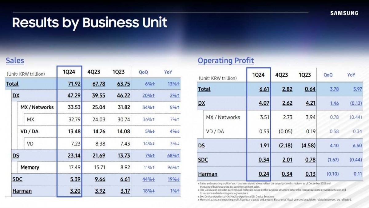 Samsung Reports Tenfold Increase in Q1 Operating Profits for 2024 My Mobile India