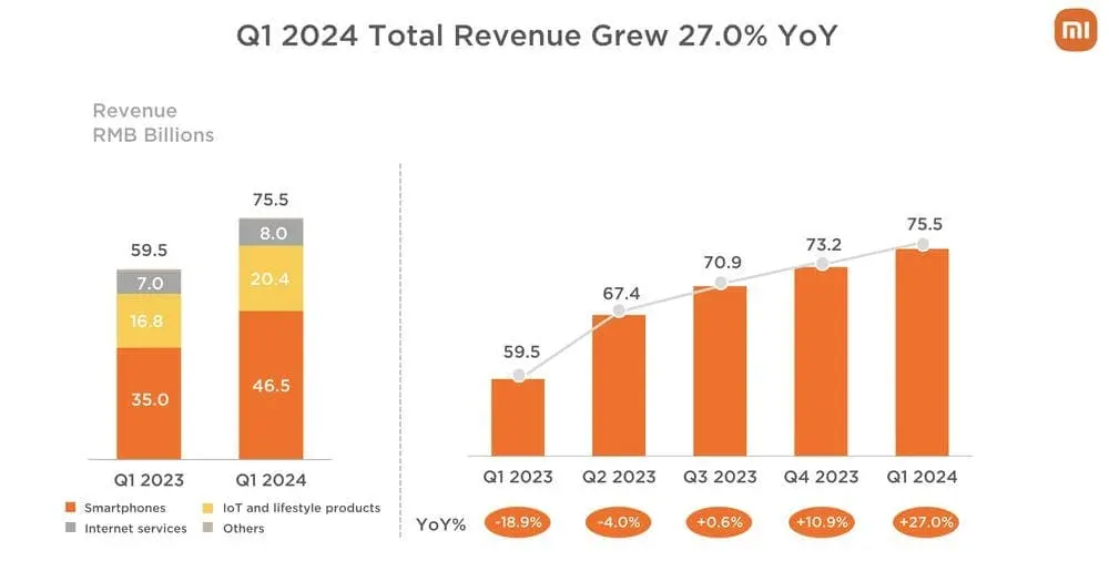 Xiaomi's Stellar Q1 2024 Performance Powered by Diversified Growth Engines