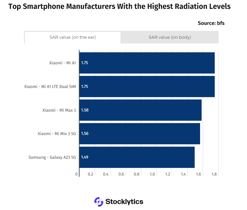 Choose smartphones with lower SAR ratings for enhanced safety