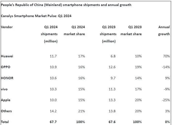 Successful Mate and Nova series drive Huawei's growth