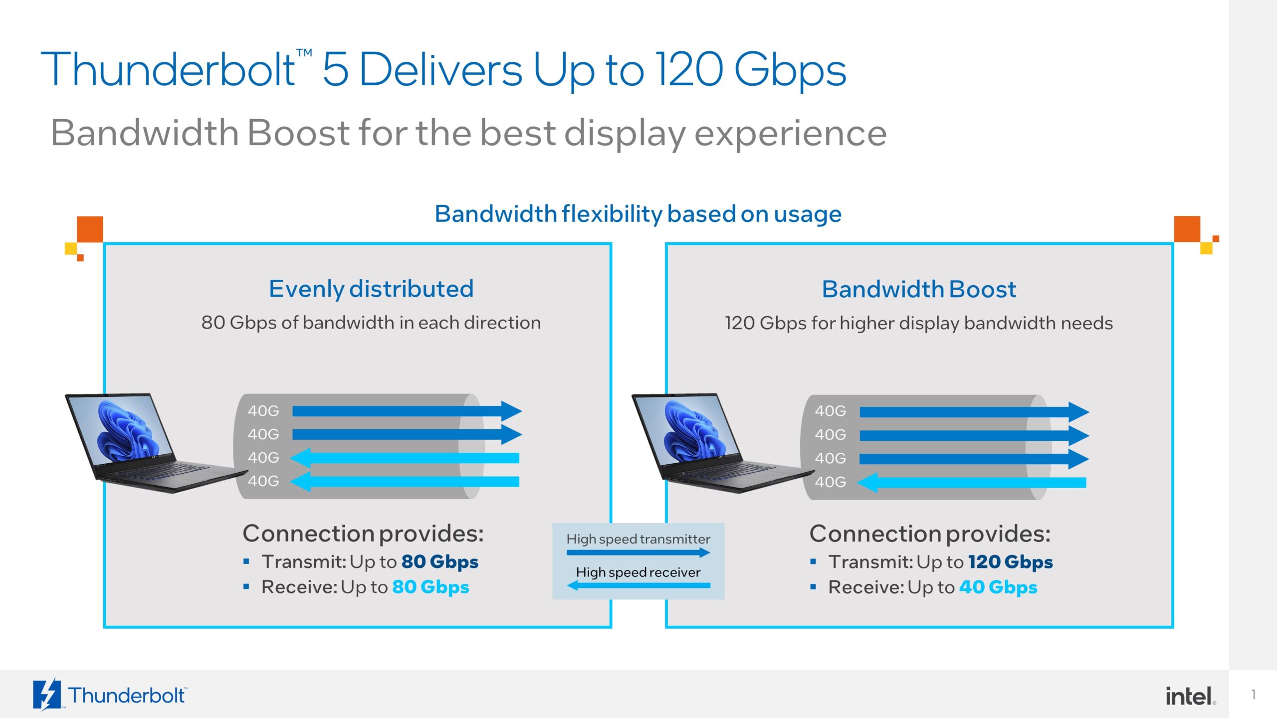 Supports dynamic bandwidth allotment, achieving up to 120Gbps in one direction for ultra-high-resolution displays
