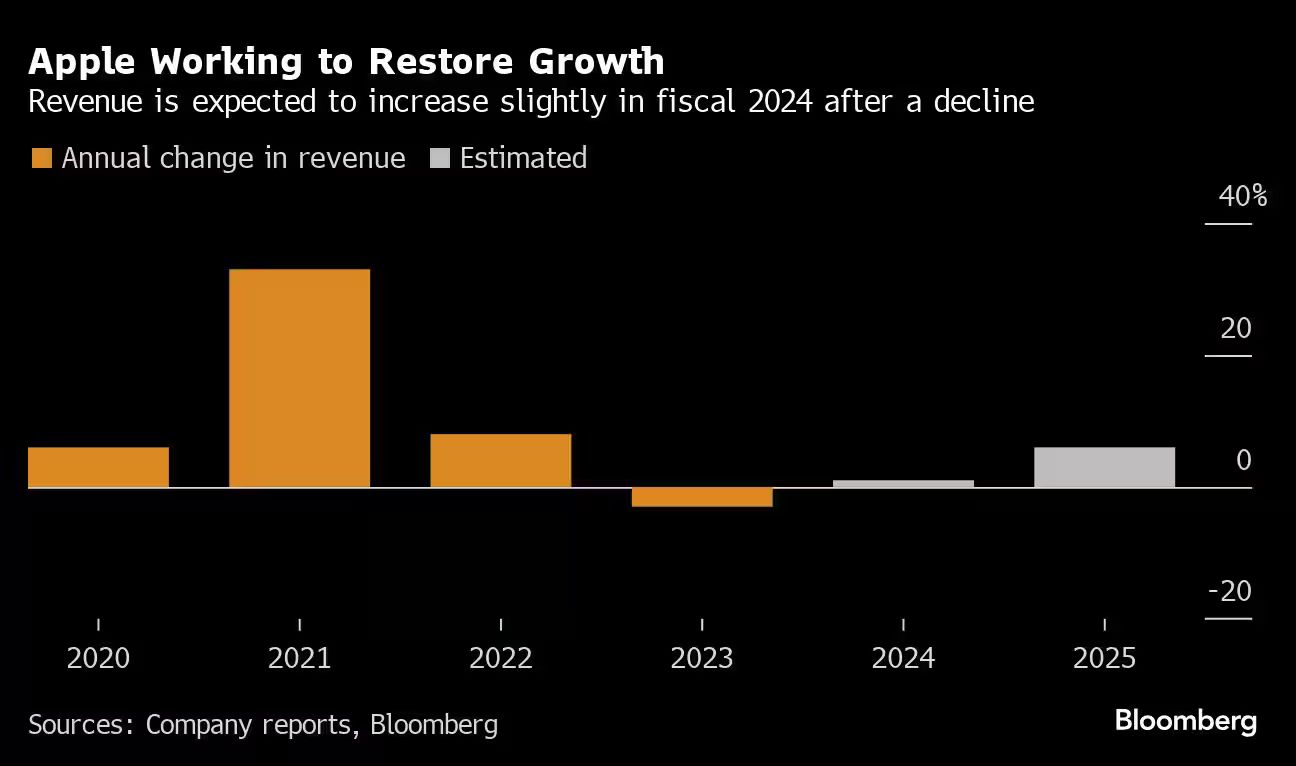 Apple Working to Restore Growth