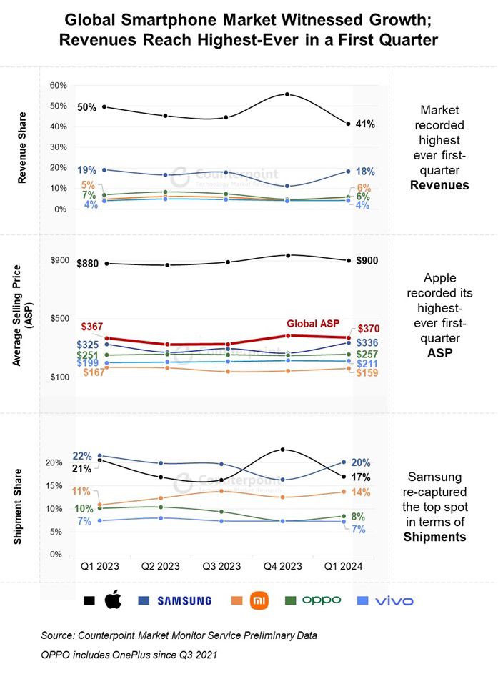 Despite a decline in overall iPhone sales, high-end models see increased demand