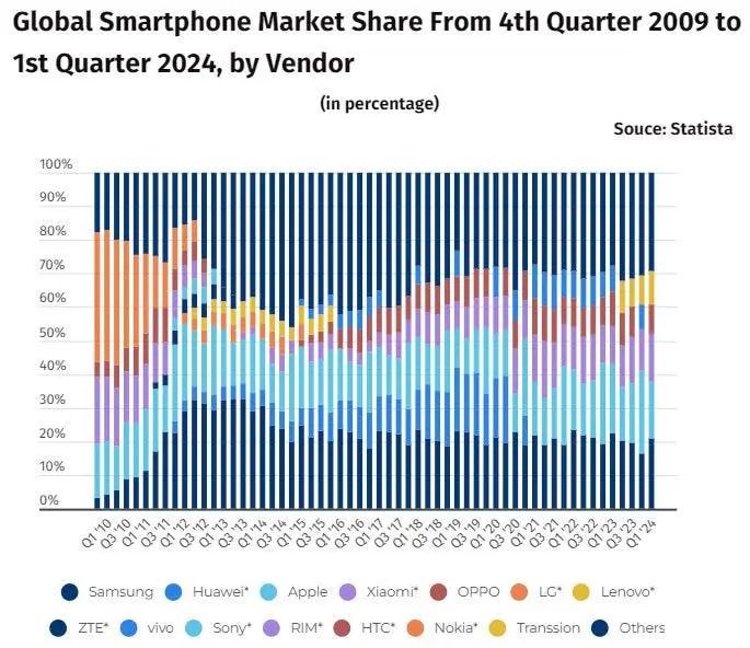 Galaxy S24 Ultra captures 1.9% of global smartphone sales, leading Android devices.