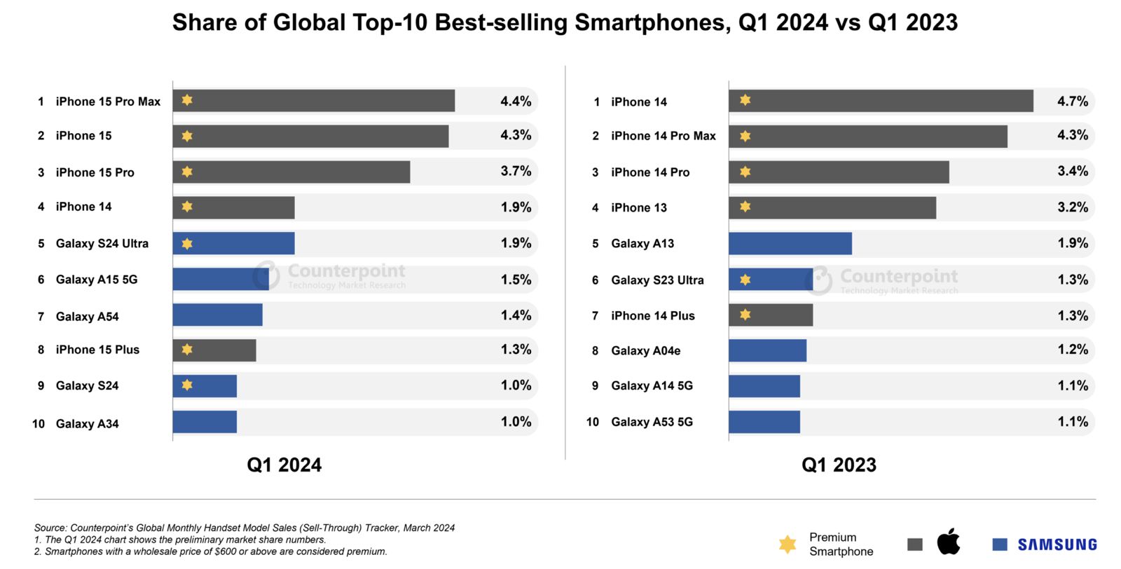 iPhone 15 Pro Max Becomes Best-Selling Mobile Phone in Q1 2024; Strategic Price Cuts Played a Role