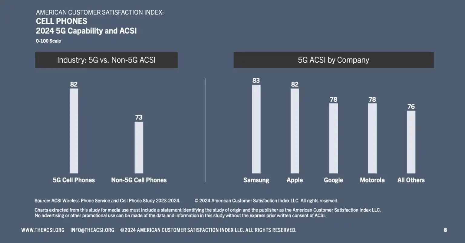 Samsung Ties Apple for Top Smartphone Satisfaction in Latest ACSI Report