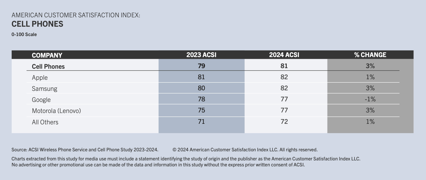 The 2024 ACSI survey interviewed 12,414 randomly selected consumers