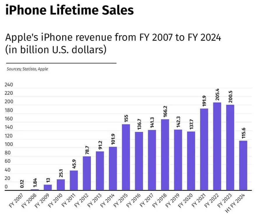 iPhone generates over $1.95 trillion in total sales since 2007