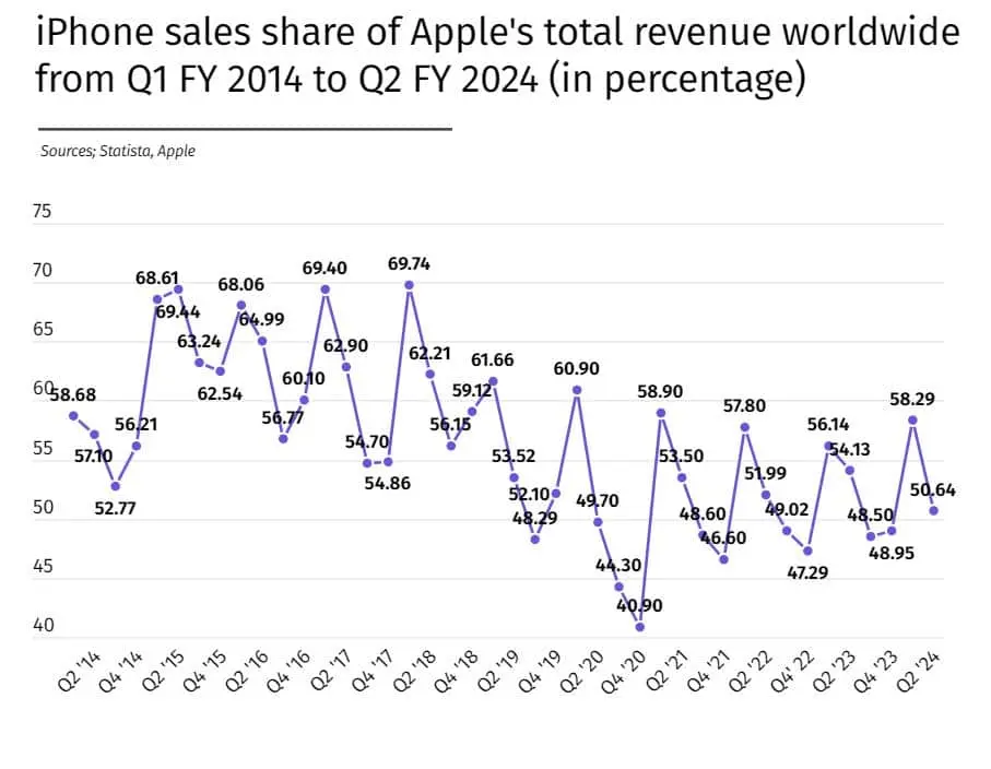 Annual iPhone sales exceeded $101.9 billion by 2014