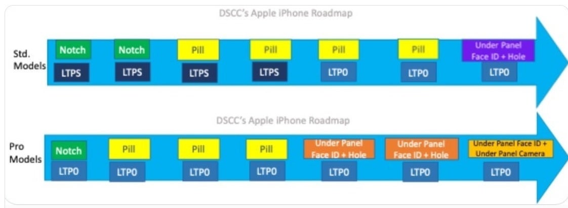 DSCC Apple iPhone Roadmap