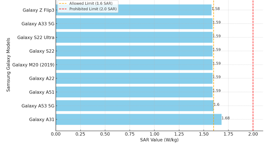 Some Samsung Galaxy S22 and A23 models have high SAR levels