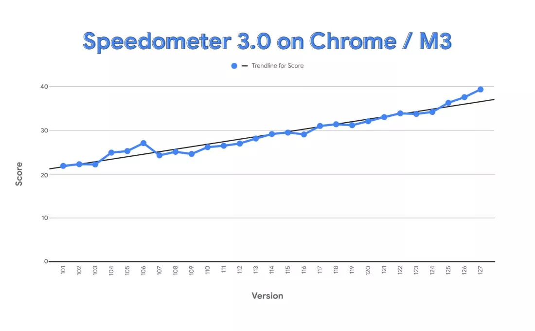 Google Chrome Reigns Supreme as the Fastest Browser with Speedometer 3.0 Victory