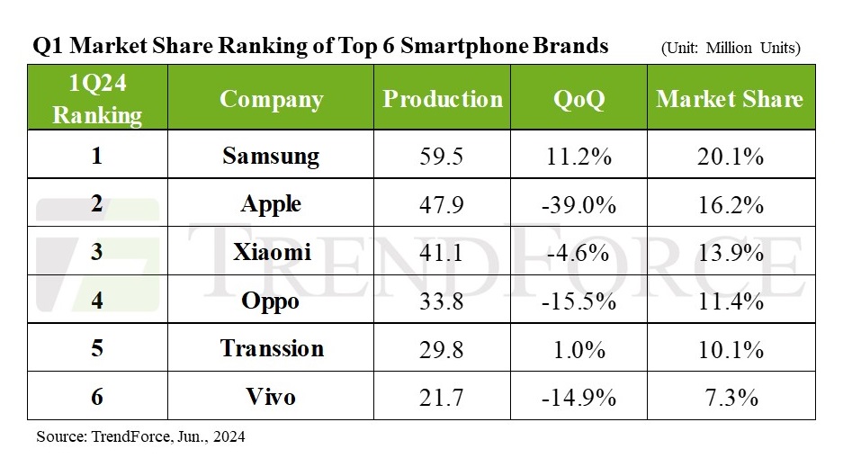 Global top six manufacturers by production market share were Samsung, Apple, Xiaomi, OPPO, Transsion, and Vivo.