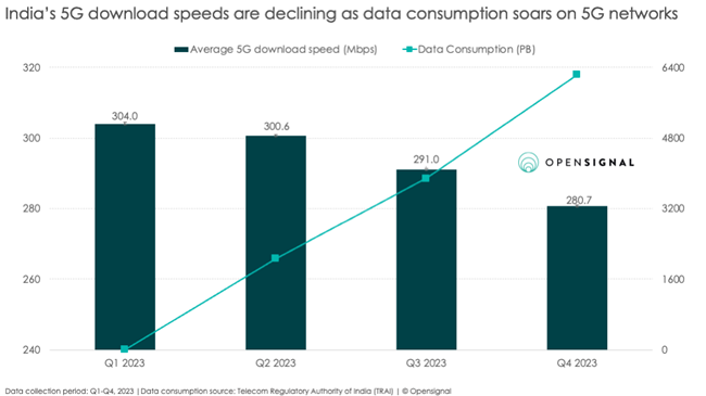 5G Data Consumption and User Growth