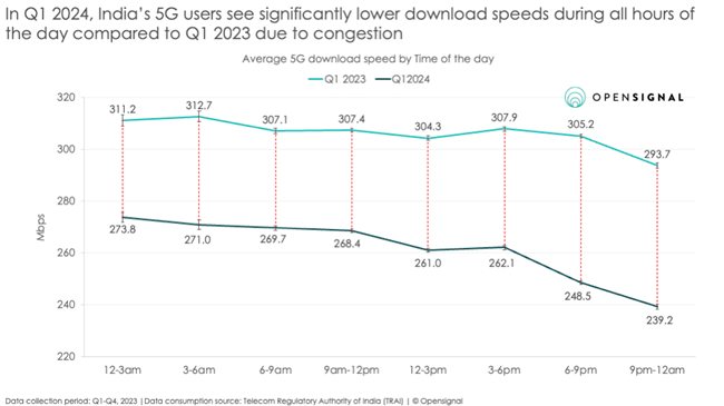 Impact on Download Speeds