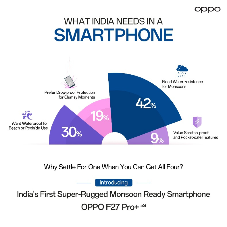 First smartphone in India with IP69, IP68, and IP66 ratings.
