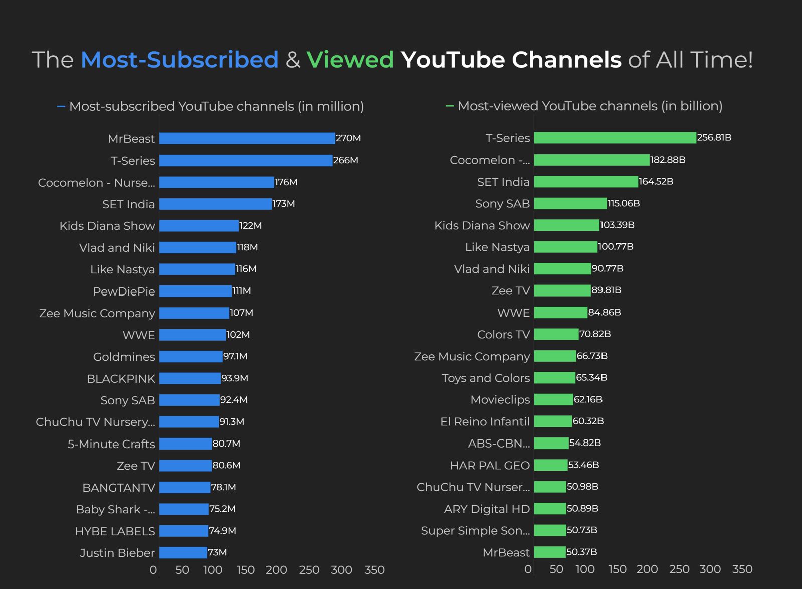 Most Subscribed & Viewed Youtube Channels of All Time
