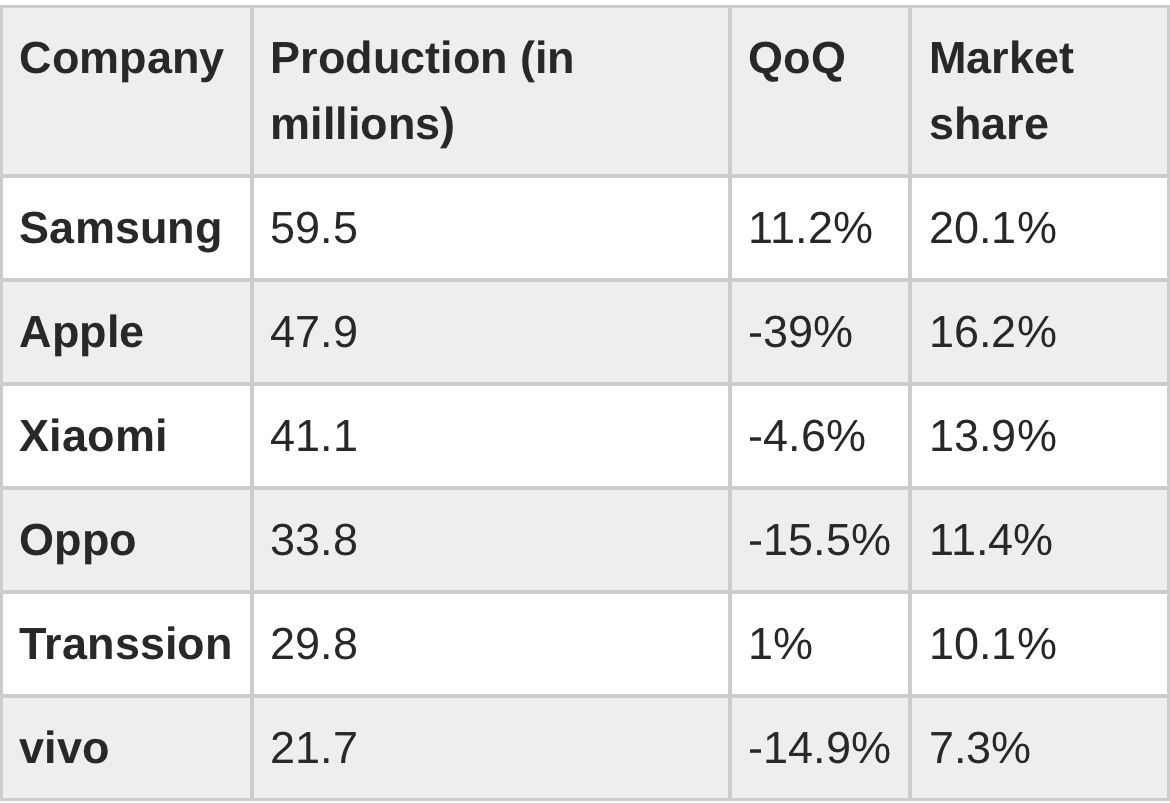 Xiaomi (including Xiaomi, Redmi, and Poco) has moved past last year’s high inventory issues, achieving a total production of 41.1 million units in the first quarter.