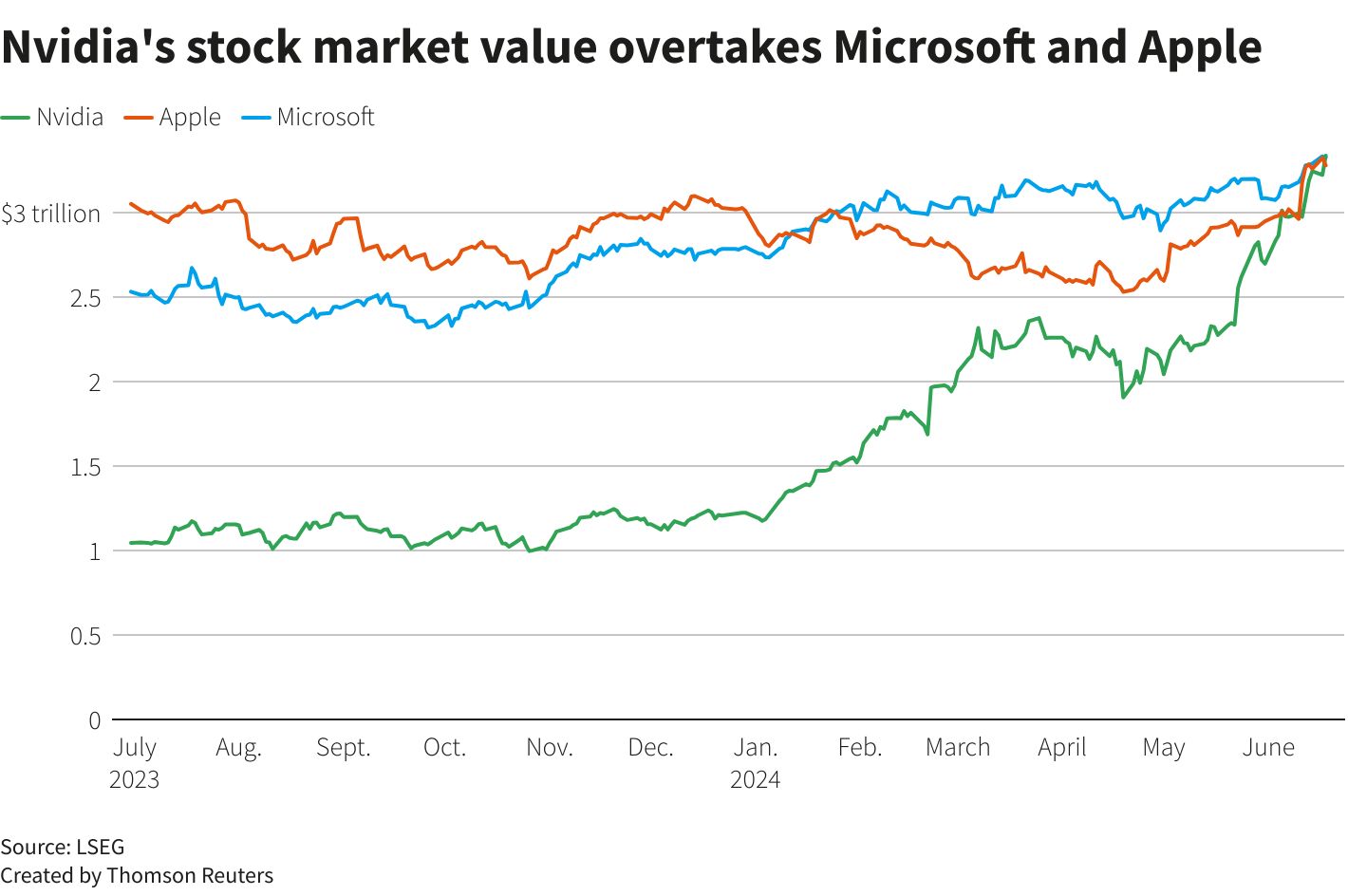The world's most valuable company is about to be #Nvidia. Look at that increase.