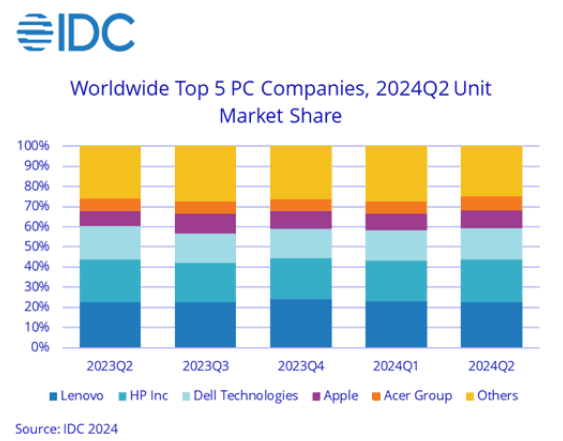  IDC’s Worldwide Quarterly Personal Computing Device Tracker