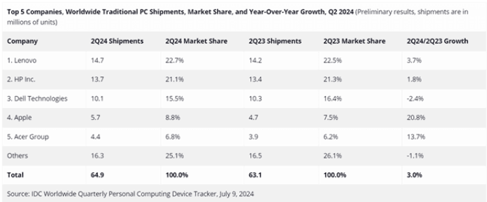 The top five PC vendors in Q2 2024, based on IDC’s data