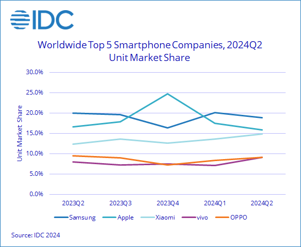 Worldwide Smartphone Market Grew 6.5% in the Second Quarter of 2024 as Momentum Continues to Build