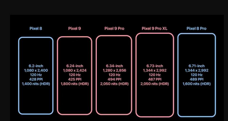 Rumor has it that the new Pixel 9 series will include a display based on the Samsung M14 material