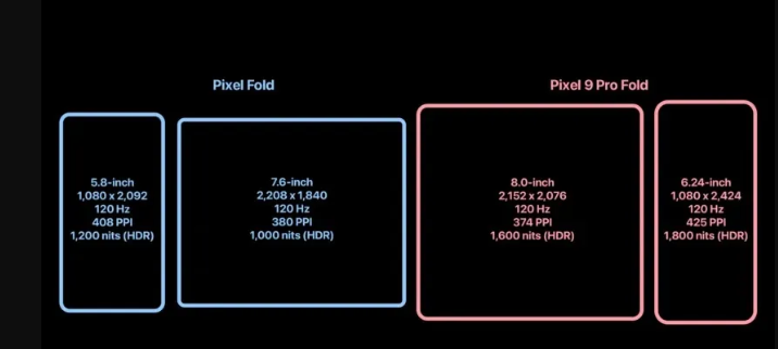 The base Pixel 9 is receiving a new 1,800-nit display, besting Google’s previous-generation flagship