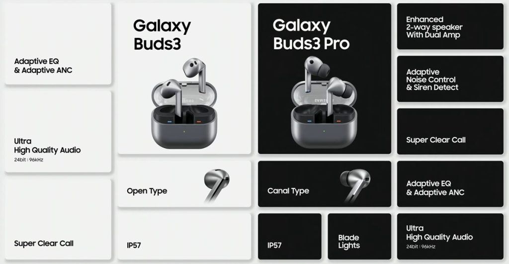 The Buds 3 also introduce Galaxy AI features. The new Interpreter in Listening mode allows users to hear translations directly through the earbuds