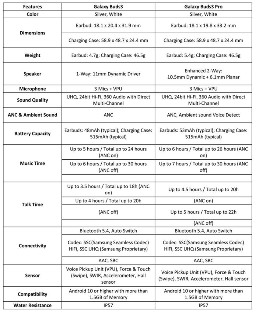 Complete specs of the Galaxy Buds 3 and 3 Pro series