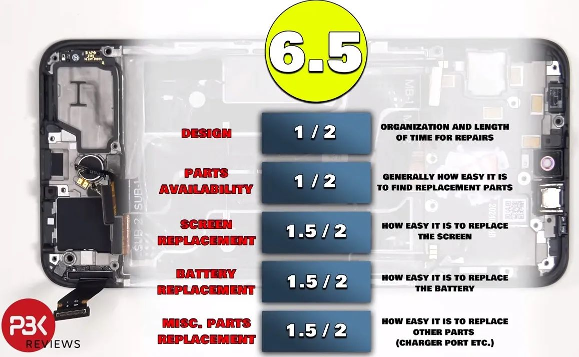 Despite its “modular design” CMF Phone 1 earns a 6.5/10 repairability score