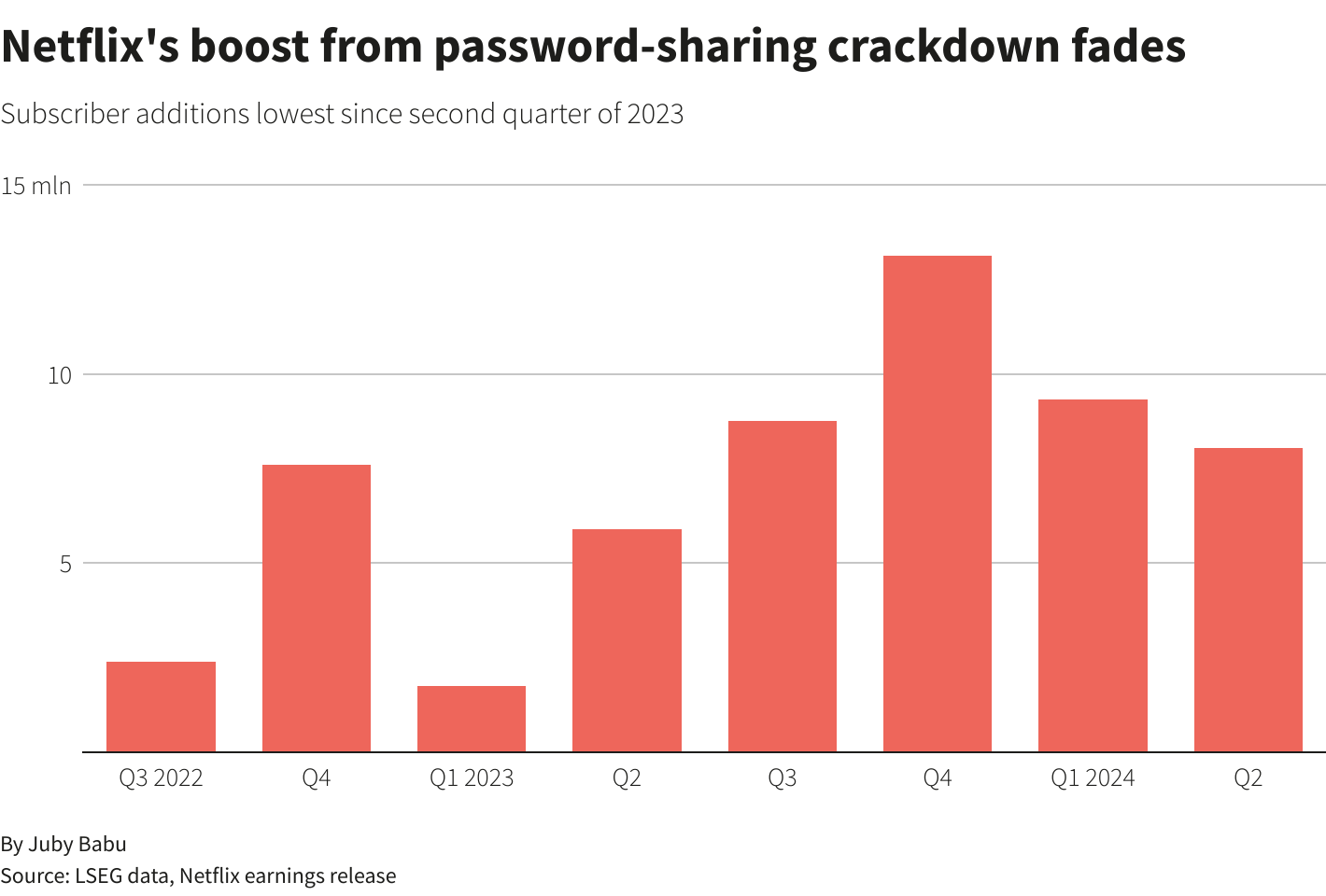 Netflix subscriber growth coming to a halt in recent months