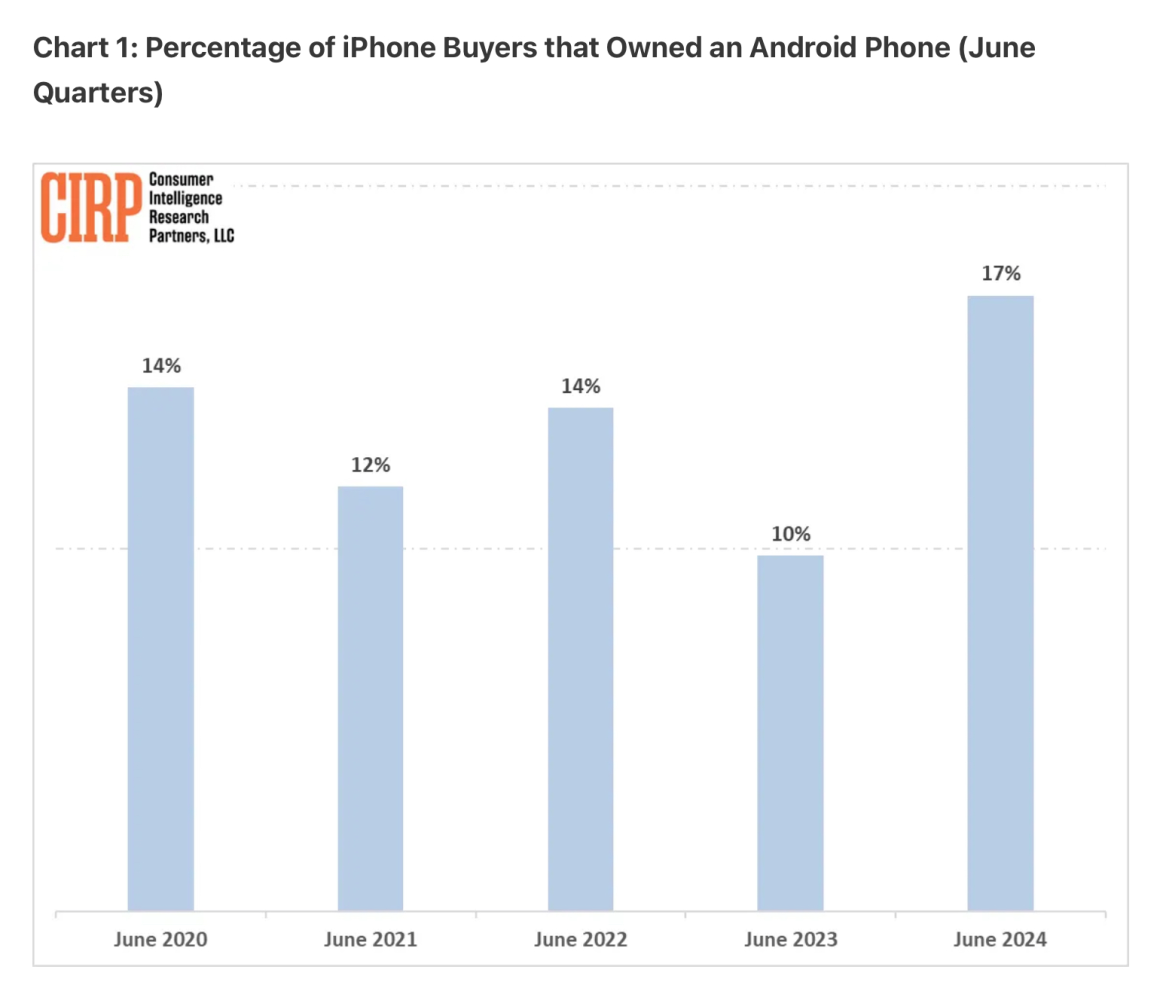 Android switchers to iPhone reach a five-year high at 17% for the June quarter