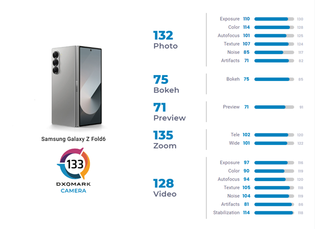 Samsung Galaxy Z Fold 6 DXOMARK Camera Test Score