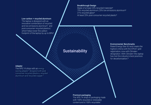 Level of sustainable materials in XPS range. (Image Credit - Dell).