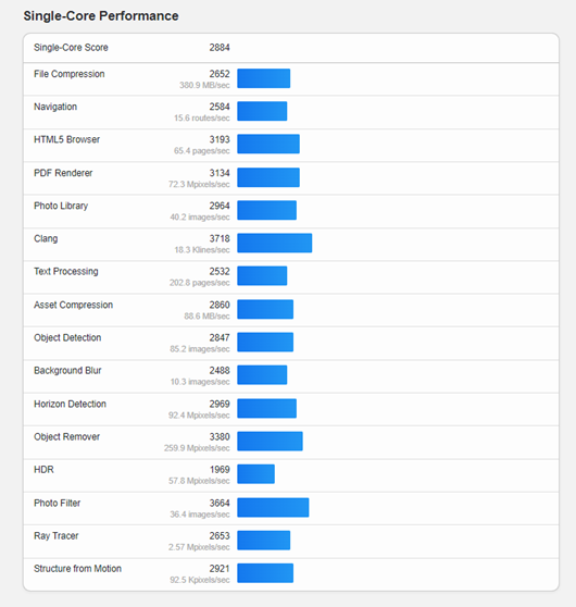 chip scored over 10,000 points on Geekbench 6