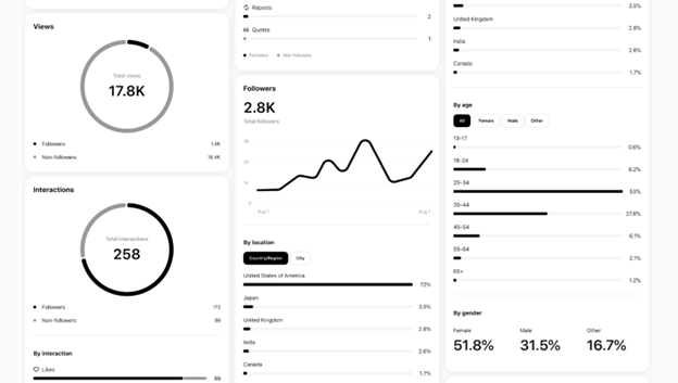 The screenshot shared by Meta highlights how “metrics can help creators and businesses figure out what content resonates best with their audience.”