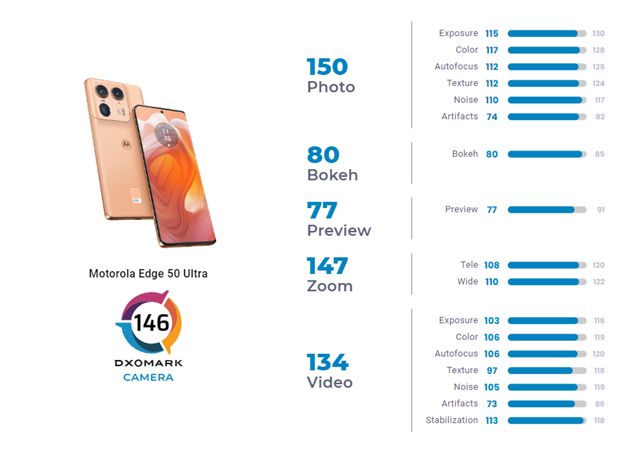 Motorola Edge 50 Ultra DXOMARK Camera Test Score