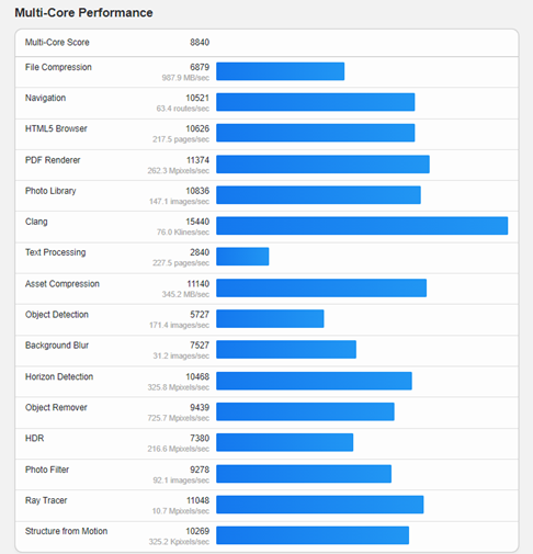 In the multi-core test, it achieved 8840 points