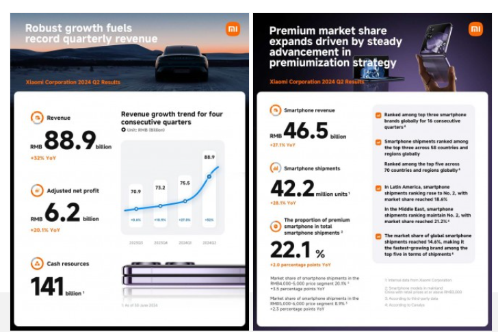 Xiaomi Corporation results for Q2 2024