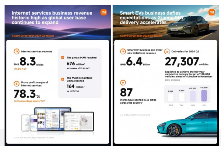 Xiaomi Corporation results for Q2 2024