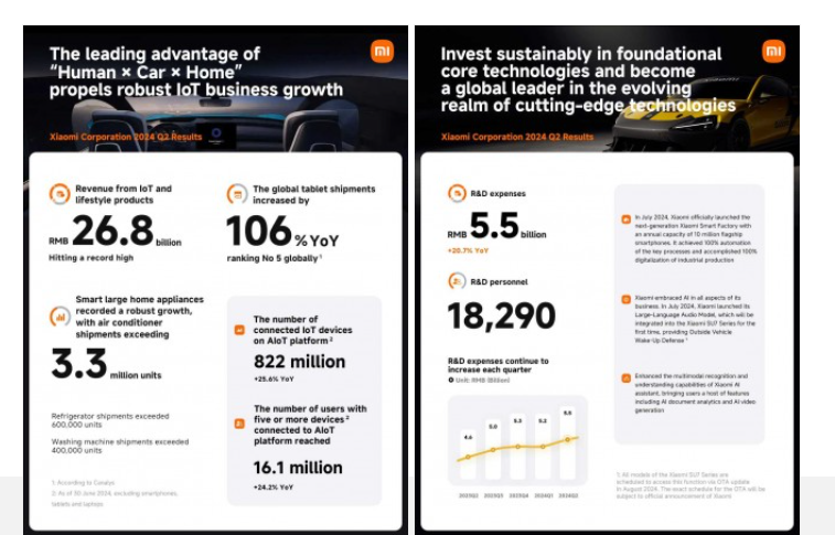 Xiaomi Corporation results for Q2 2024