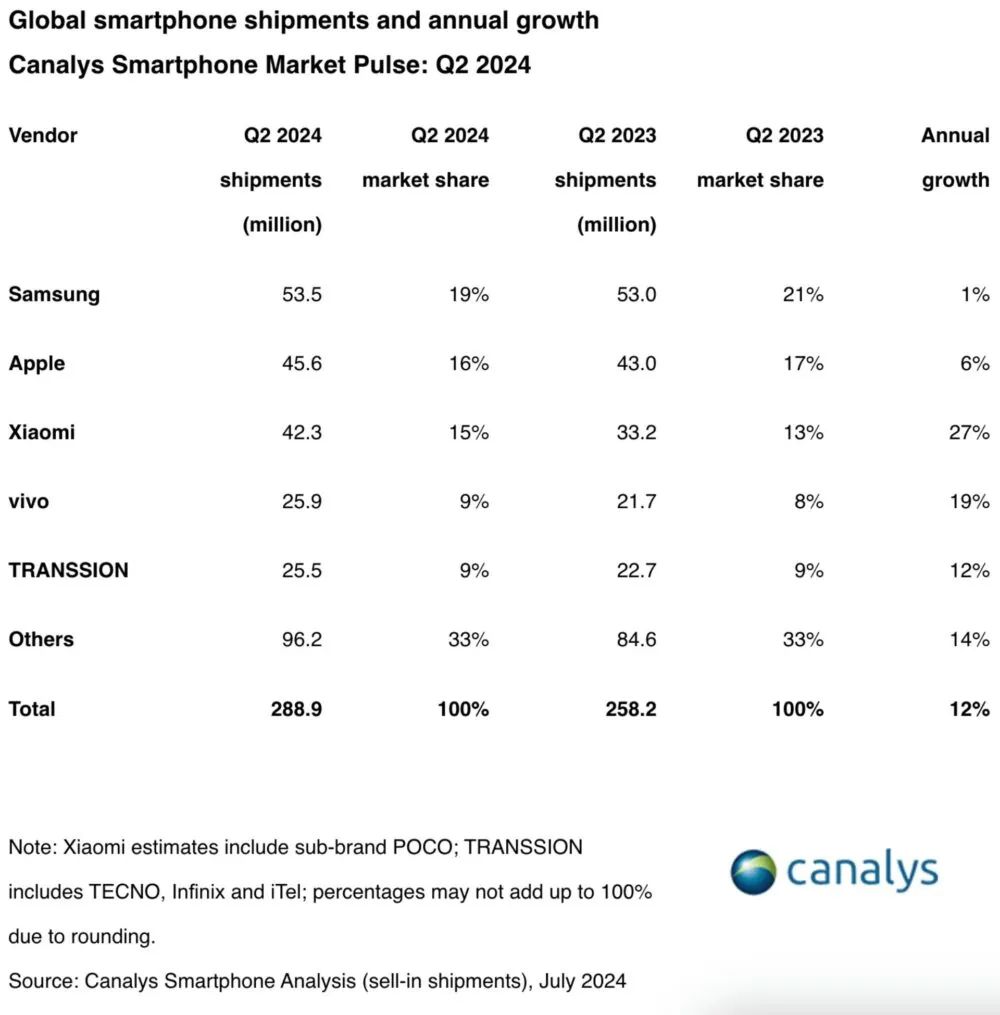 Samsung has reported impressive results for its Galaxy S24 series in the second quarter of 2024