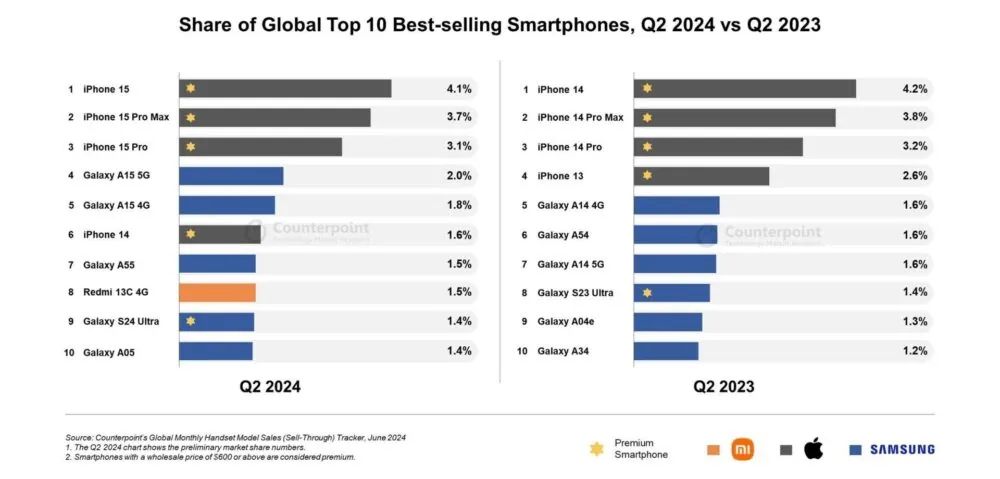 Samsung Galaxy S24 Series Drives Double-Digit Growth in Q2 2024