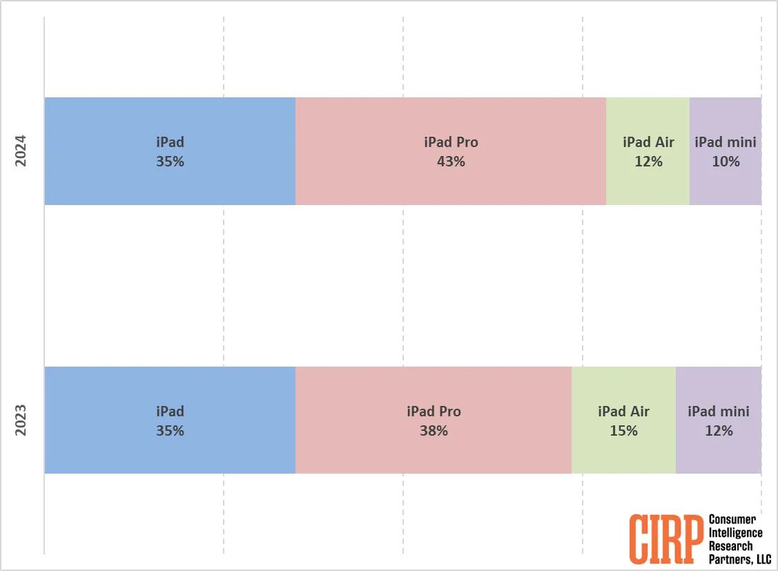 Chart 1: iPad Model Share (June quarter of each year)