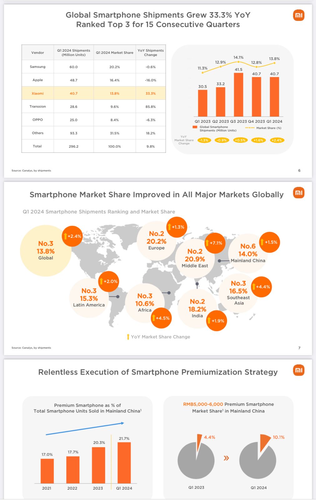 Global Smartphone Shipments Grew 33.3% YoY.