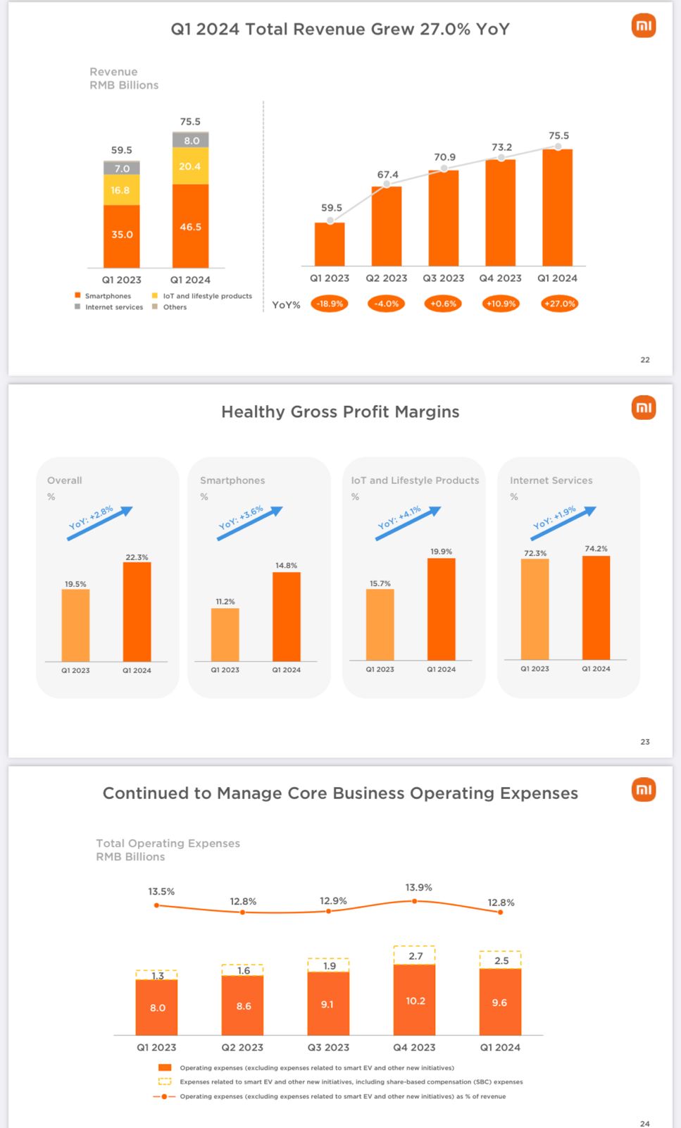 Q1 2024 Total revenue grew 27.0% YoY